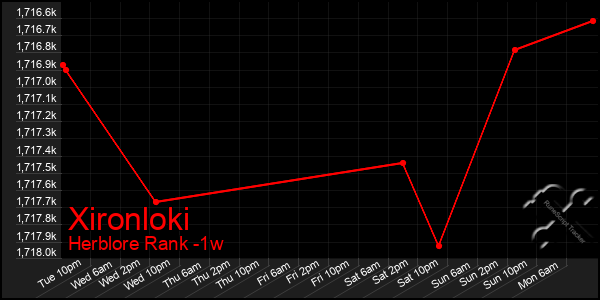 Last 7 Days Graph of Xironloki