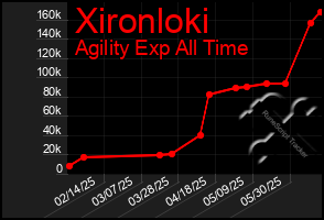 Total Graph of Xironloki