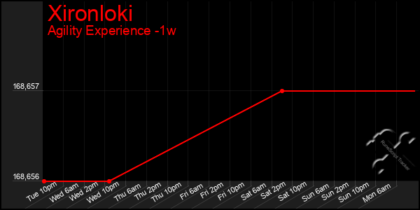 Last 7 Days Graph of Xironloki