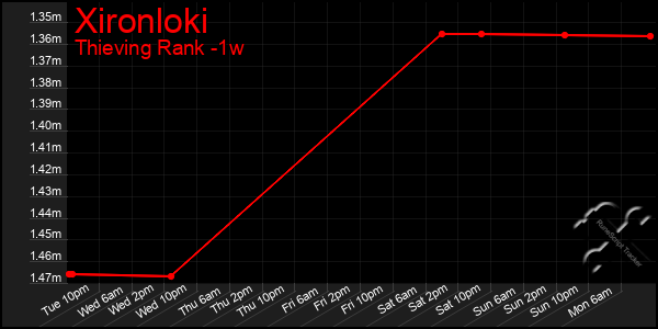 Last 7 Days Graph of Xironloki