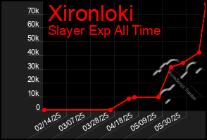 Total Graph of Xironloki