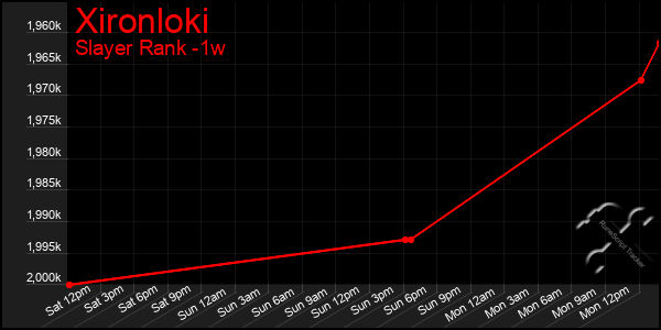 Last 7 Days Graph of Xironloki