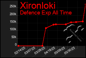 Total Graph of Xironloki