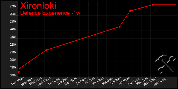 Last 7 Days Graph of Xironloki