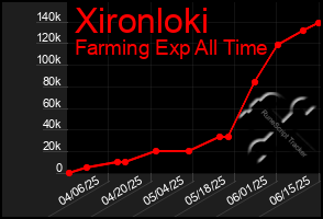 Total Graph of Xironloki