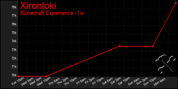 Last 7 Days Graph of Xironloki