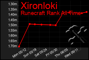 Total Graph of Xironloki