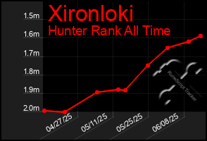 Total Graph of Xironloki
