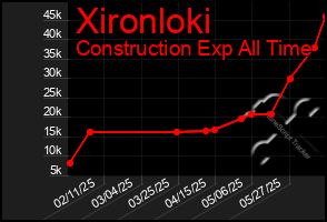 Total Graph of Xironloki