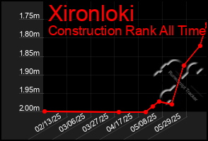 Total Graph of Xironloki