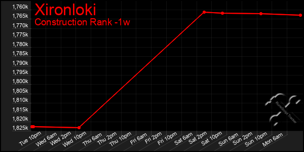 Last 7 Days Graph of Xironloki