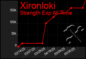 Total Graph of Xironloki
