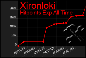 Total Graph of Xironloki