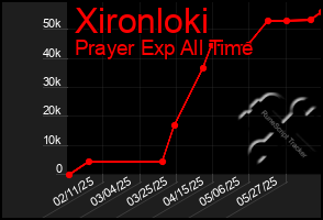 Total Graph of Xironloki