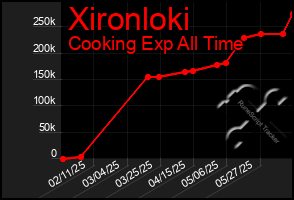 Total Graph of Xironloki