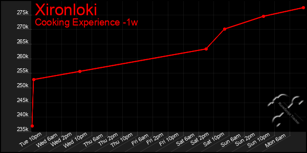 Last 7 Days Graph of Xironloki