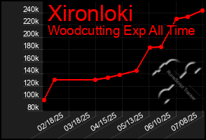 Total Graph of Xironloki