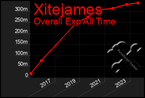 Total Graph of Xitejames