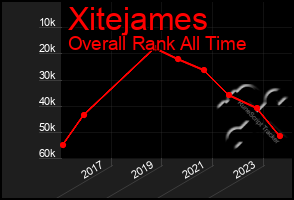 Total Graph of Xitejames