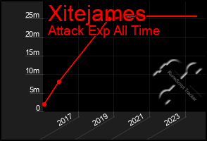 Total Graph of Xitejames