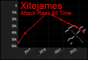 Total Graph of Xitejames