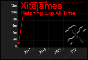 Total Graph of Xitejames
