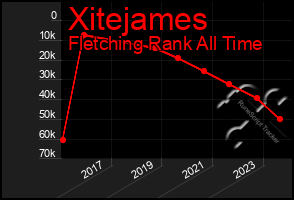 Total Graph of Xitejames