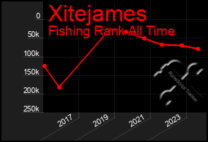 Total Graph of Xitejames