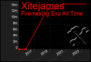 Total Graph of Xitejames