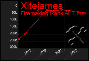 Total Graph of Xitejames