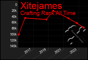 Total Graph of Xitejames