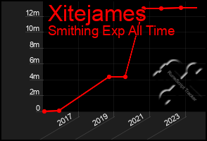 Total Graph of Xitejames