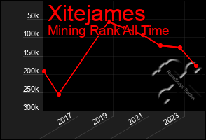 Total Graph of Xitejames