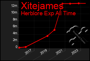 Total Graph of Xitejames