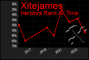 Total Graph of Xitejames