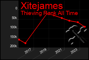 Total Graph of Xitejames