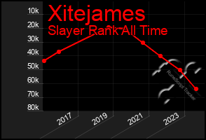 Total Graph of Xitejames