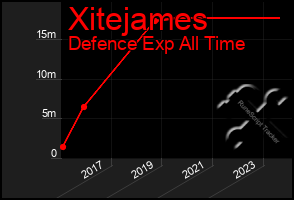 Total Graph of Xitejames