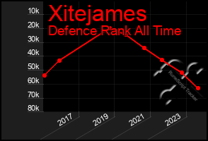 Total Graph of Xitejames