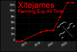 Total Graph of Xitejames