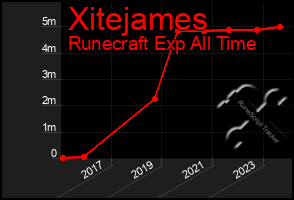 Total Graph of Xitejames