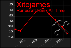 Total Graph of Xitejames