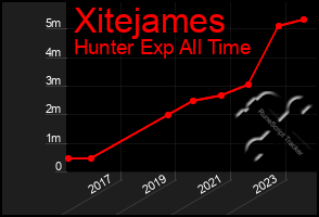 Total Graph of Xitejames