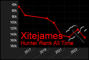 Total Graph of Xitejames