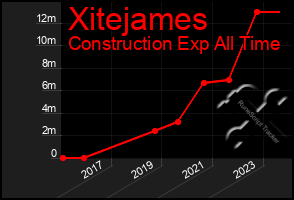 Total Graph of Xitejames