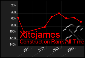 Total Graph of Xitejames