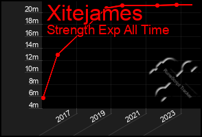 Total Graph of Xitejames