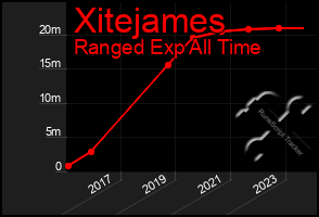 Total Graph of Xitejames