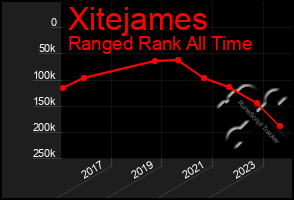 Total Graph of Xitejames