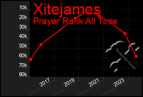 Total Graph of Xitejames